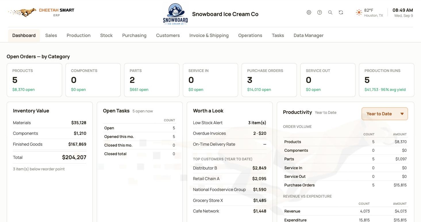 Cheetah Smart Dashboard showing live KPIs